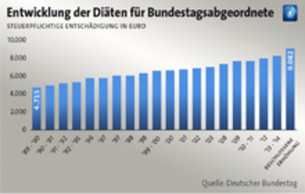 Bild der Petition 20% weniger Diäten für Politiker