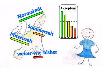 Bild der Petition Abschaffung der Zeitumstellung: Bitte nutzen Sie für eine Einigung das Konsensieren!