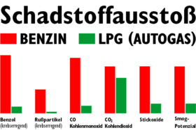 Bild der Petition: Dieselskandal: Größt- und schnellstmögliche Förderung zum Umstieg auf Gas-Motoren (LPG & CNG)