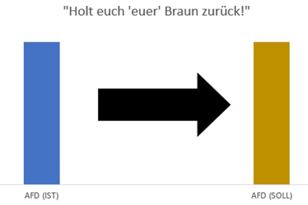 Bild der Petition Änderung der Farbgebung der AfD (Braun statt Blau)