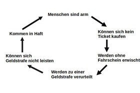 Bild der Petition: Aufruf an den Freiburger Gemeinderat und die VAG zur Entkriminalisierung vom Fahren ohne Fahrschein
