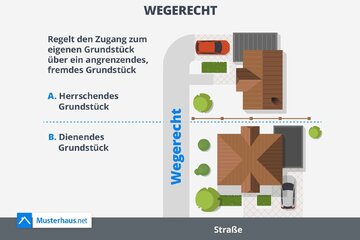 Image of the petition Aufwandsentschädigung Grunddienstbarkeit/Nutzungsrecht