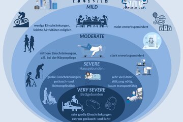 Bild der Petition Barrierefreie Wohngemeinschaften für ME/CFS/Long Covid/Post Vac in Darmstadt