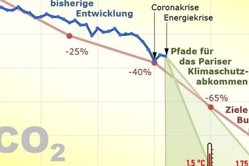 Bild der Petition Berücksichtigung des CO2 Ausstoßes bei der Bestimmung zukünftiger Ausgaben nach Art 115 Grundgesetz
