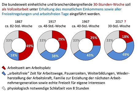 Picture of the petition:Bundesweit einheitliche und branchenübergreifende 30-Stunden-Woche als Vollzeitarbeit