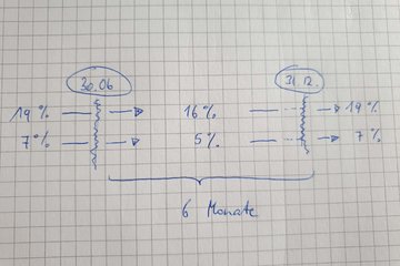 A petíció képe Die befristetet Umatzsteuersenkung 01.07.-31.12.2020 ist zurück zu nehmen
