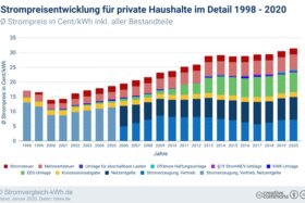 Bild der Petition: Doppelbesteuerung der Stromsteuer beenden