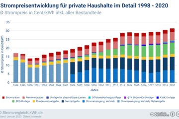 Bild der Petition Doppelbesteuerung der Stromsteuer beenden