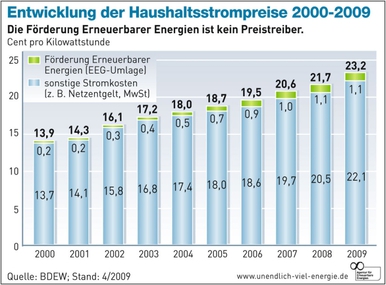 Bild der Petition Energie gehört zu Leben, wie Brot und Wasser. Ich fordere den ermäßigten Steuersatz von 7%!