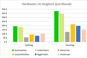 Bild på petitionen:Faire Hortgebühren in Linkenheim-Hochstetten