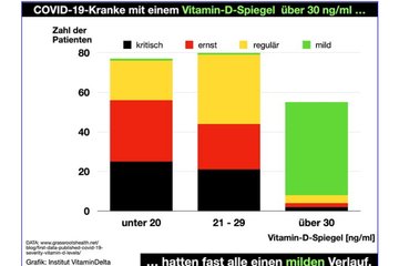 Image of the petition Forderung, den Vitamin-D-Spiegel bei Corona-Patienten zu bestimmen