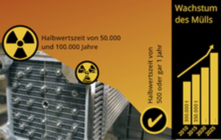 Kuva vetoomuksesta:Forschung für den Abbau von über 300.000 Tonnen „hoch radioaktiver Brennstäbe“ fördern