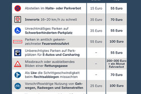 Bild der Petition: Gegen den neuen Bußgeldkatalog