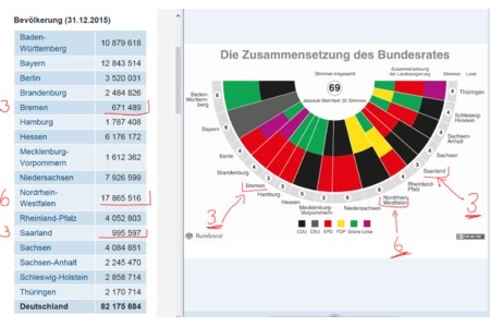 Slika peticije:Gleiches Stimmengewicht für alle Bundesbürger im Bundesrat