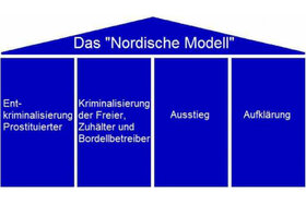 Foto van de petitie:Supporting equality instead of Human Trafficking: Nordic Model for Germany