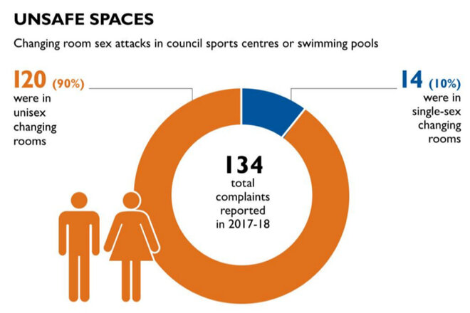 Image of the petition Help us campaign for single-sex changing in Darlington's Dolphin Centre