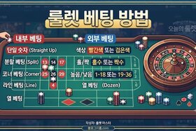 Image of the petition: How To Bet On Roulette