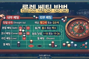 Image of the petition How To Bet On Roulette