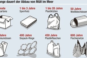 Image of the petition: Abschaffung der  Müllgebühr -  durch eine  Abgabe auf die Verpackung
