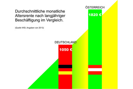 Imagen de la petición:Kurswechsel Rentenpolitik – Vorbild Österreich - Erwerbstätigenversicherung für Alle