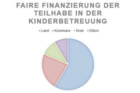 Bild der Petition: Mindesbeitrag in den Elternbeiträgen (KitaGesetz - Brandenburg) verpflichtend einführen