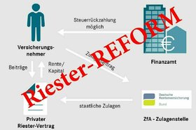 Picture of the petition:Reform der Riesterrente