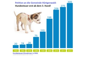 Малюнок петиції:Petition an die Gemeinde Hürtgenwald: Hundesteuer erst ab dem 3. Hund!