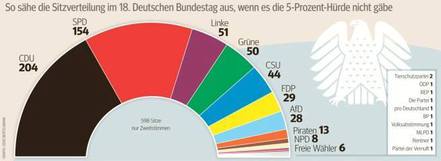 Pilt petitsioonist:Schafft endlich die undemokratische 5%-Hürde ab!