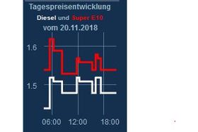 Petīcijas attēls:Ende der Spritpreis-Achterbahn zur Bereicherung der Mineralölkonzerne! 1 Tag 1 Preis