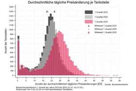 Immagine della petizione: Tägliche Änderung der Tankstellenpreise begrenzen. Nur eine Preisänderung pro Tag zulassen