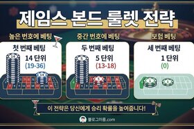 Image of the petition: The James Bond Strategy in Roulette