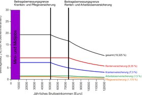 Bild der Petition: Verdoppelung der Beitragsbemessungsgrenzen