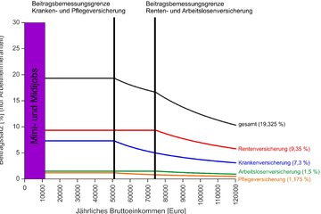 Bild der Petition Verdoppelung der Beitragsbemessungsgrenzen