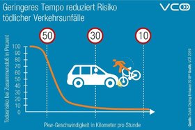 Foto della petizione:Verkehrssicherheit erhöhen, StVo Novelle beibehalten