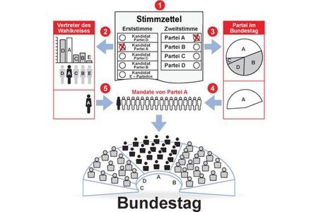 Bild der Petition: Wahlsystem-Anpassung, Mitglieder im Bundestag begrenzen