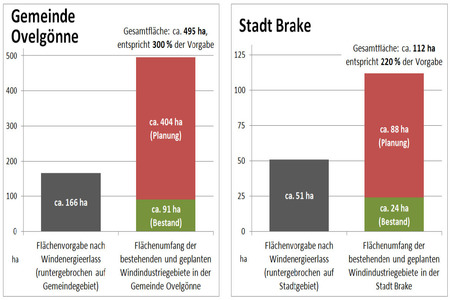 Slika peticije:Wir fordern eine verantwortungsvolle, bürgernahe und umsichtige Windenergieplanung im LK Wesermarsch